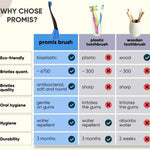 Comparison chart of promis brush vs plastic and wooden toothbrushes for oral hygiene benefits.