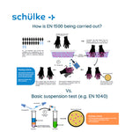 Infographic explaining the EN 1500 hand hygiene testing process versus basic suspension tests.